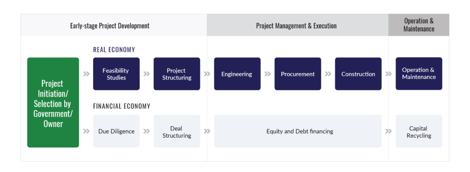   Figure 1: Illustrative life cycle of an infrastructure project