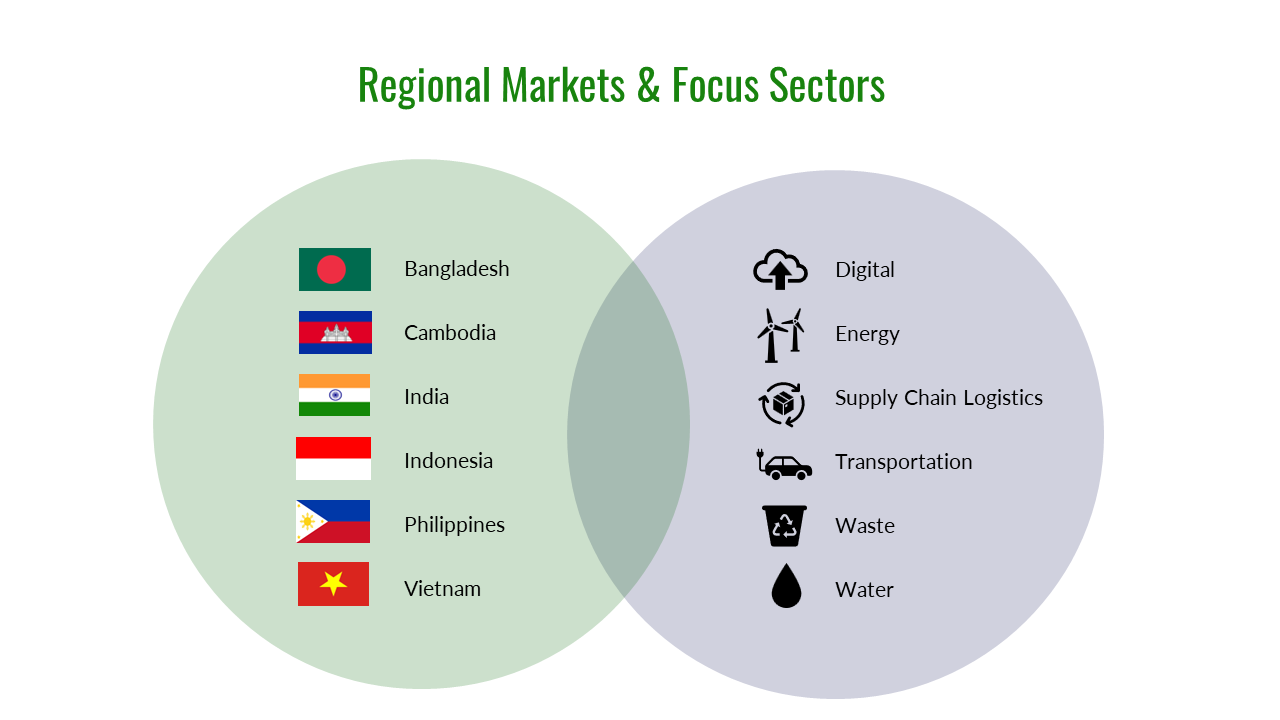 Regional Markets and Focus Sectors