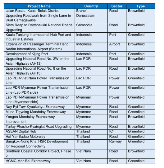 ASEAN Project pipeline