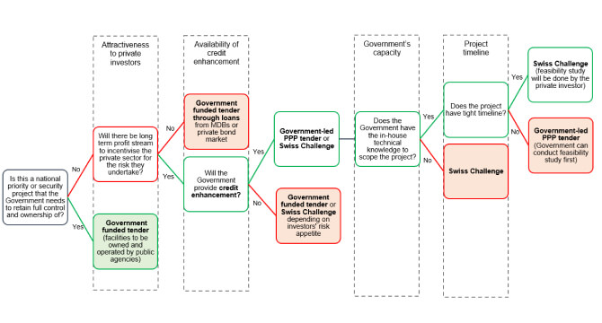 Infrastructure Procurement Approaches