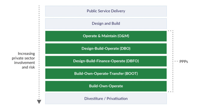 Spectrum of procurement models used by governments for infrastructure