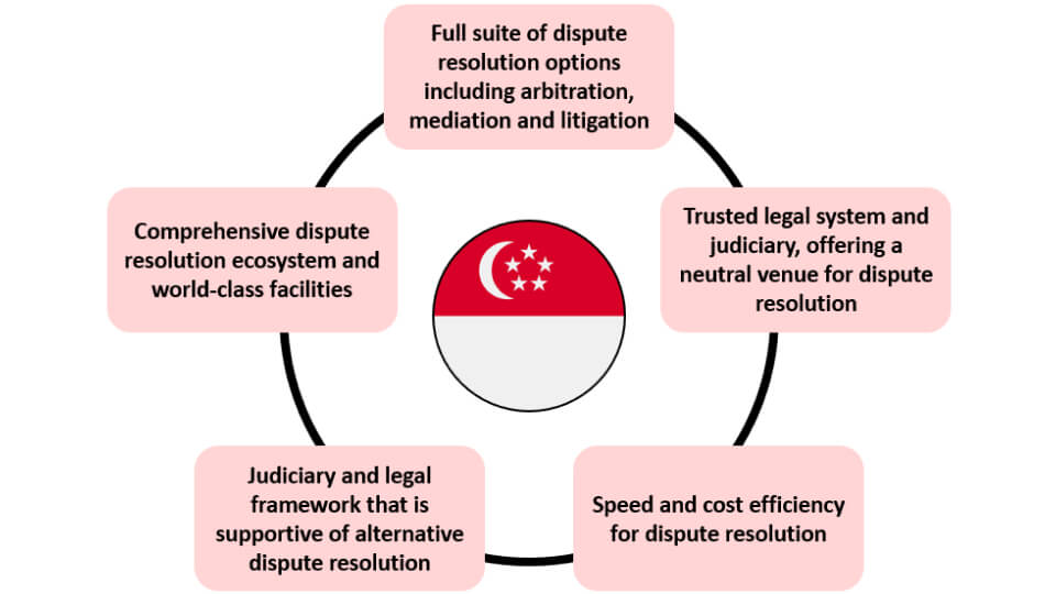 Singapore as a choice venue for dispute resolution