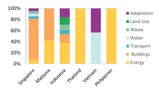 The report demonstrates that higher percentage of proceeds from green bonds (that conform to Climate Bond Initiative Standards) goes towards financing buildings, as compared to other countries in the region. (Source: Climate Bond Initiative)