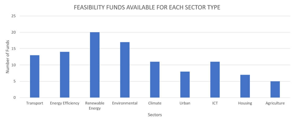 Feasibility Funds Availble For Each Sector Type