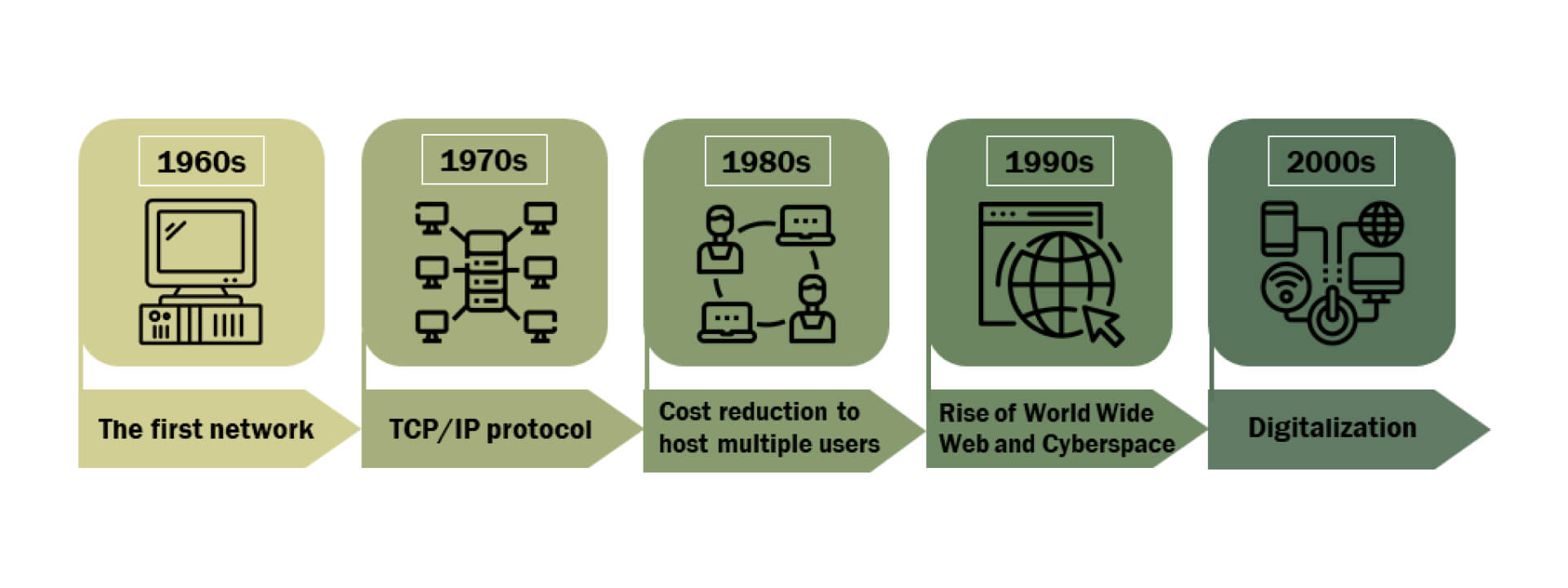 Diagram 2 (Series of Key Technological Breakthroughs from 1960s to 2000s)