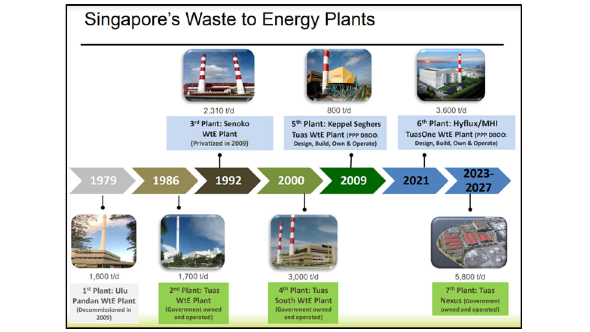 Diagram 1 (The Journey of Singapore’s Waste-to-Energy Plants. Source: National Environment Agency, Singapore)