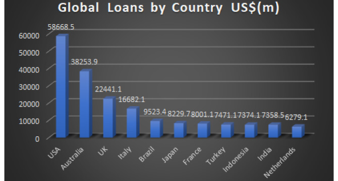 Global Loans by Country