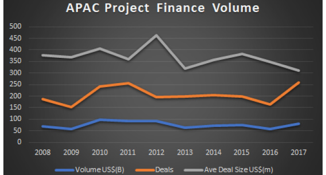 Volume and Deal Flows of Project Finance deals in APAC