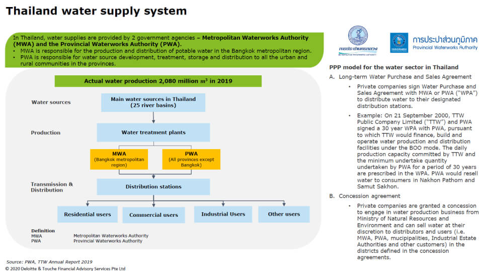 Thailand water supply PPP structure