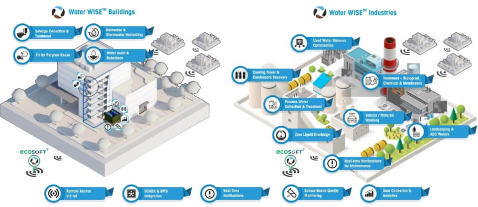 Examples of decentralised solutions by Suez and ECOSOFTT 2