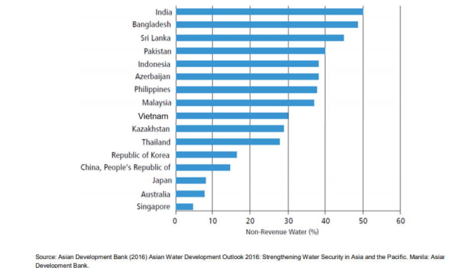 Non-revenue water in selected economies of Asia